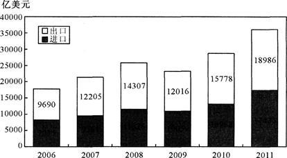 2011年我国全年货物进出口总额36421亿美元,比上年增长22.5%.