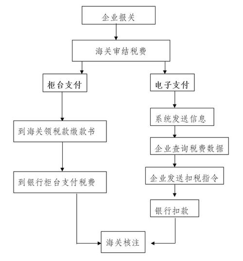 海关进出口货物税款缴纳业务办事指南