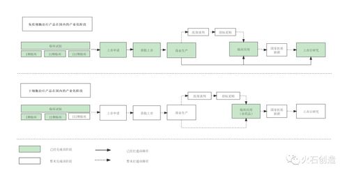 我国细胞治疗产业发展阶段及前景分析