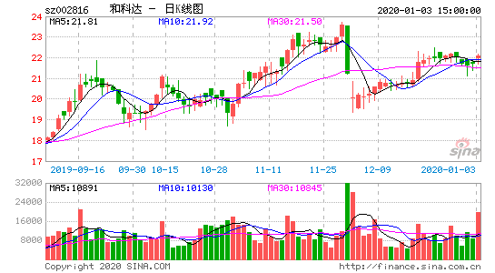 报告期内和科达实现营收8692.21万元,和科达亿元