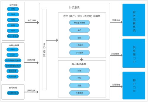 物流计价系统,怎么做